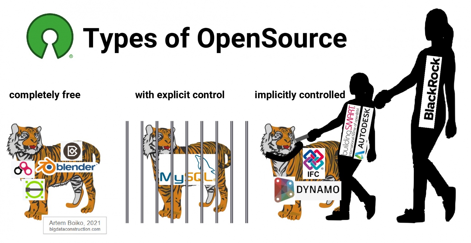 Типы open source: совершенно свободный, с явным контролем, неявно контролируемый
